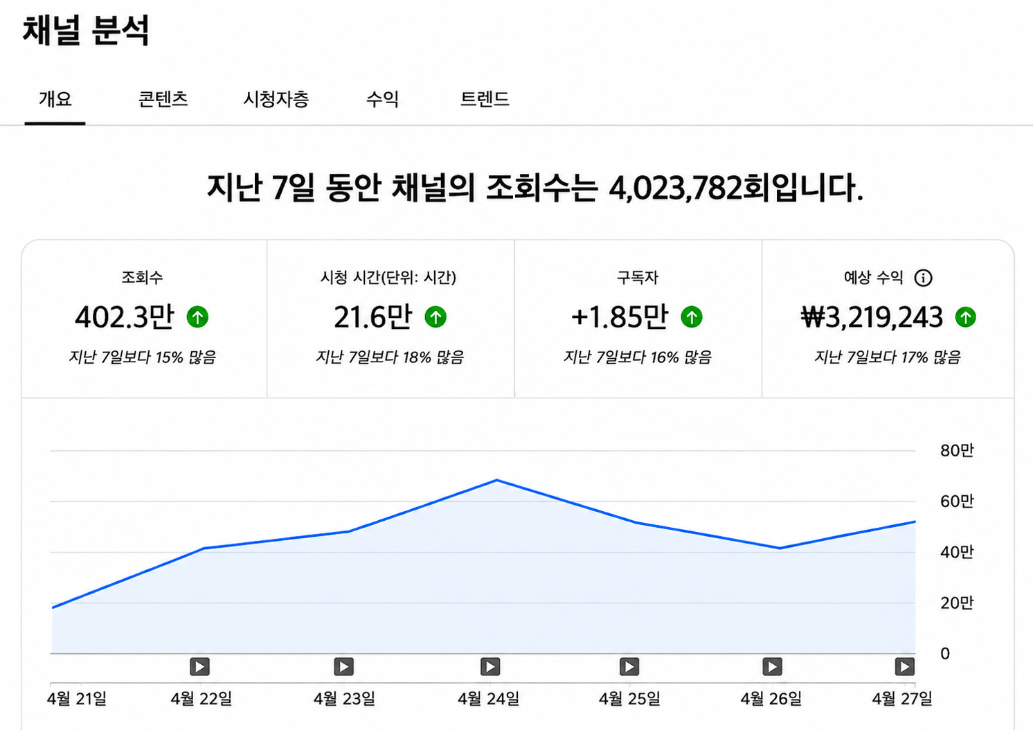 7일 채널 분석 — 조회수 402.3만, 시청시간 21.6만시간, 구독자 +1.85만, 예상수익 ₩3,219,243