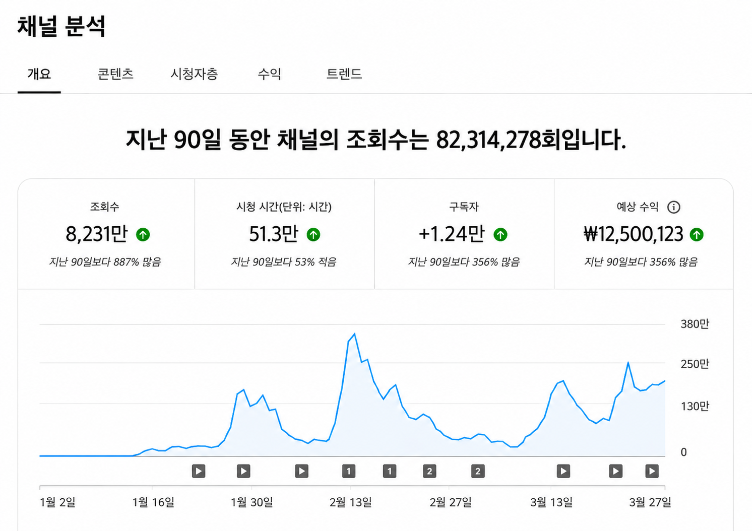 90일 채널 분석 — 조회수 8,231만, 시청시간 51.3만시간, 구독자 +1.24만, 예상수익 ₩12,500,123