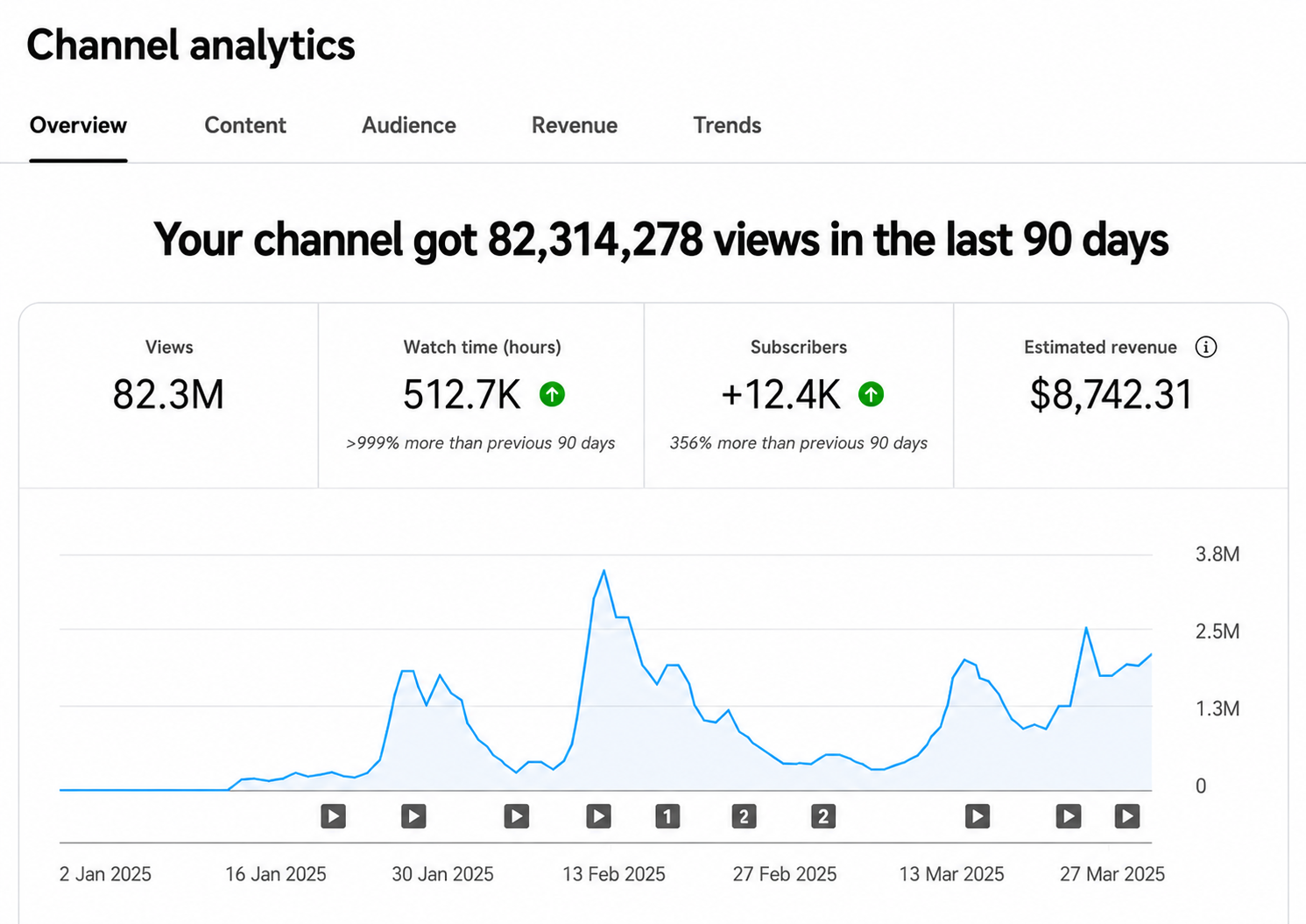 90 days channel analytics — 82.3M views, 512.7K watch hours, +12.4K subscribers, $8,742.31 estimated revenue